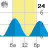 Ventnor City tide chart for Saturday, February 24, 2024