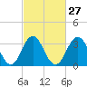 Ventnor City tide chart for Tuesday, February 27, 2024