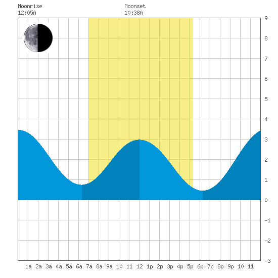 Ventnor City tide chart for Friday, February 2, 2024