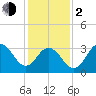 Ventnor City tide chart for Friday, February 2, 2024