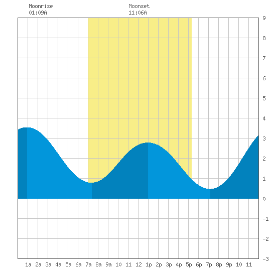 Ventnor City tide chart for Saturday, February 3, 2024