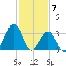 Ventnor City tide chart for Wednesday, February 7, 2024