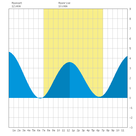 Ventnor City tide chart for Friday, March 15, 2024