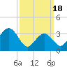 Ventnor City tide chart for Monday, March 18, 2024