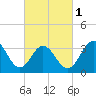 Ventnor City tide chart for Friday, March 1, 2024