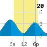 Ventnor City tide chart for Wednesday, March 20, 2024