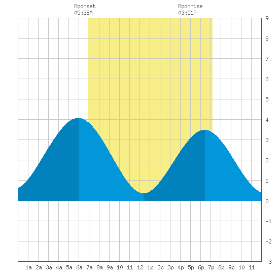 Ventnor City tide chart for Thursday, March 21, 2024
