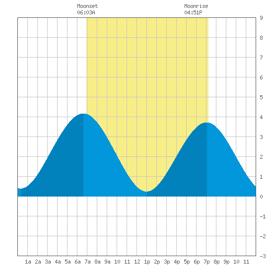 Ventnor City tide chart for Friday, March 22, 2024