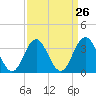 Ventnor City tide chart for Tuesday, March 26, 2024