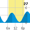 Ventnor City tide chart for Wednesday, March 27, 2024