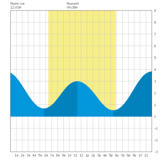 Ventnor City tide chart for Saturday, March 2, 2024