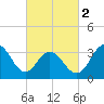 Ventnor City tide chart for Saturday, March 2, 2024