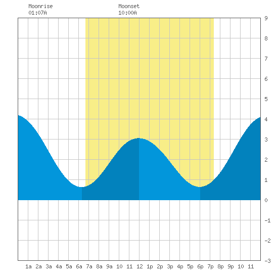Ventnor City tide chart for Sunday, March 31, 2024