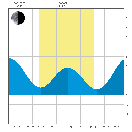 Ventnor City tide chart for Sunday, March 3, 2024