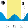 Ventnor City tide chart for Sunday, March 3, 2024