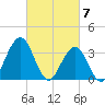 Ventnor City tide chart for Thursday, March 7, 2024