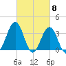 Ventnor City tide chart for Friday, March 8, 2024