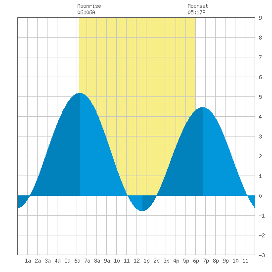 Ventnor City tide chart for Saturday, March 9, 2024