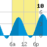 Ventnor City tide chart for Wednesday, April 10, 2024