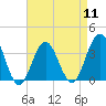 Ventnor City tide chart for Thursday, April 11, 2024