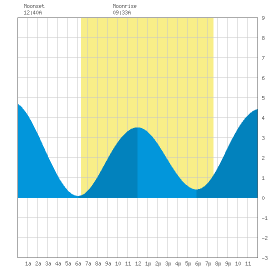 Ventnor City tide chart for Saturday, April 13, 2024