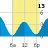 Ventnor City tide chart for Saturday, April 13, 2024