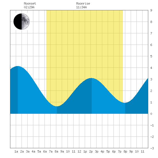 Ventnor City tide chart for Monday, April 15, 2024