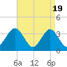 Ventnor City tide chart for Friday, April 19, 2024
