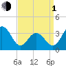 Ventnor City tide chart for Monday, April 1, 2024