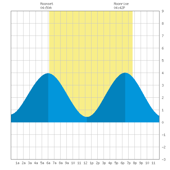 Ventnor City tide chart for Saturday, April 20, 2024