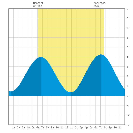 Ventnor City tide chart for Sunday, April 21, 2024