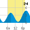 Ventnor City tide chart for Wednesday, April 24, 2024
