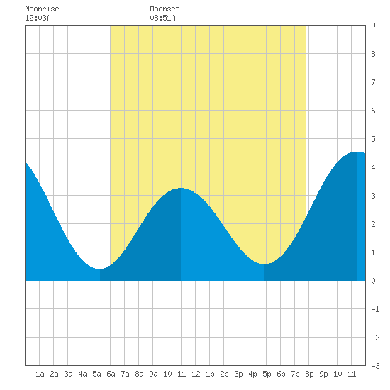 Ventnor City tide chart for Sunday, April 28, 2024