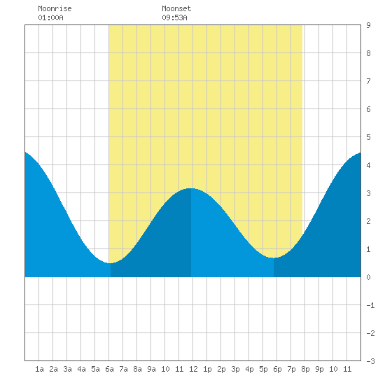 Ventnor City tide chart for Monday, April 29, 2024