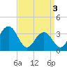 Ventnor City tide chart for Wednesday, April 3, 2024