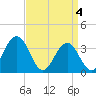 Ventnor City tide chart for Thursday, April 4, 2024