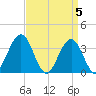 Ventnor City tide chart for Friday, April 5, 2024