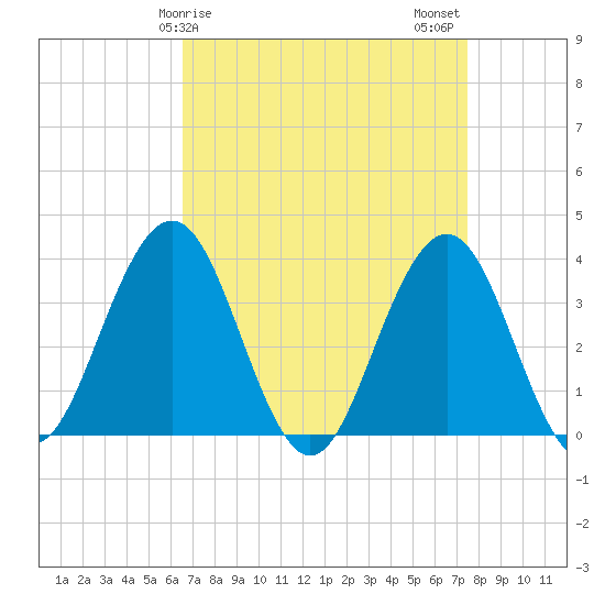 Ventnor City tide chart for Saturday, April 6, 2024
