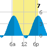 Ventnor City tide chart for Sunday, April 7, 2024