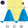 Ventnor City tide chart for Monday, April 8, 2024