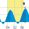 Ventnor City tide chart for Tuesday, April 9, 2024