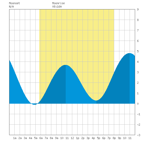 Ventnor City tide chart for Saturday, May 11, 2024