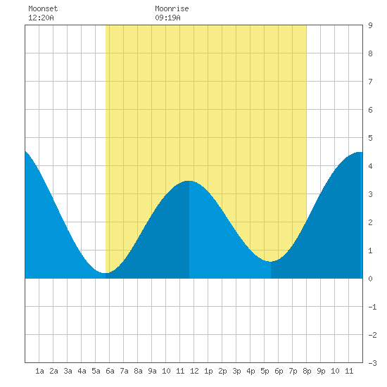 Ventnor City tide chart for Sunday, May 12, 2024