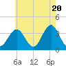 Ventnor City tide chart for Monday, May 20, 2024