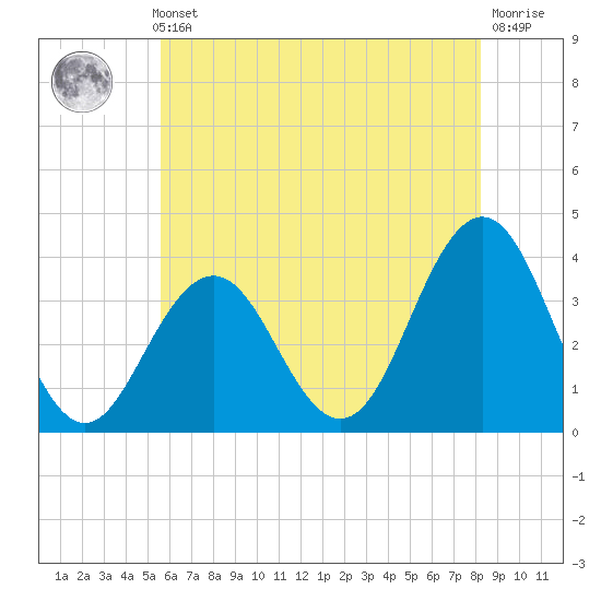Ventnor City tide chart for Thursday, May 23, 2024