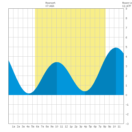 Ventnor City tide chart for Sunday, May 26, 2024