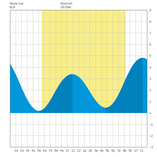 Ventnor City tide chart for Monday, May 27, 2024