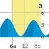 Ventnor City tide chart for Friday, May 3, 2024