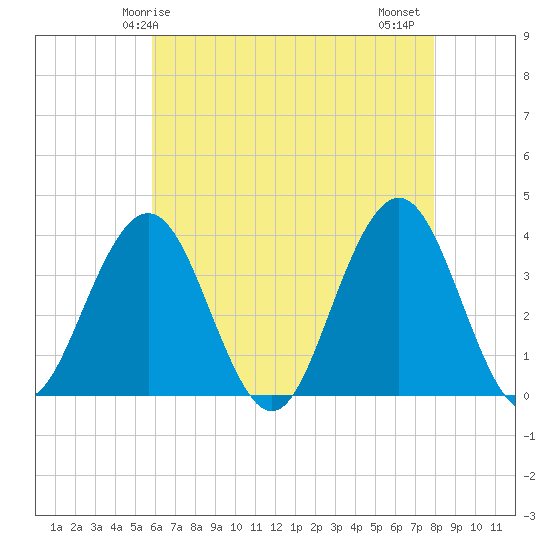 Ventnor City tide chart for Sunday, May 5, 2024