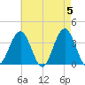 Ventnor City tide chart for Sunday, May 5, 2024